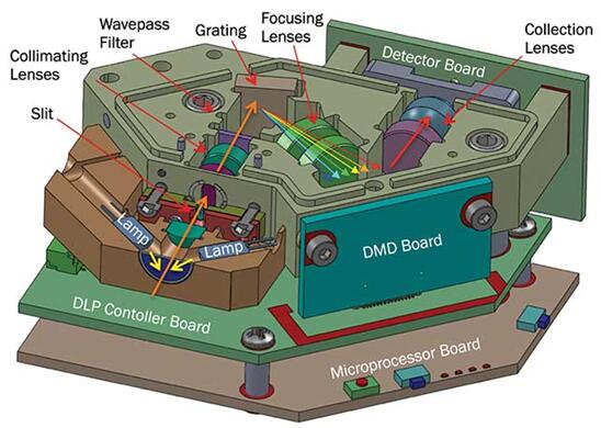 利用數字微鏡器件和單點探測器的光譜儀光學引擎
