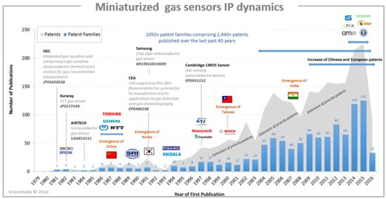 微型氣體傳感器專利申請趨勢