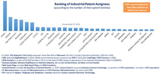 全球微型氣體傳感器專利申請人排名