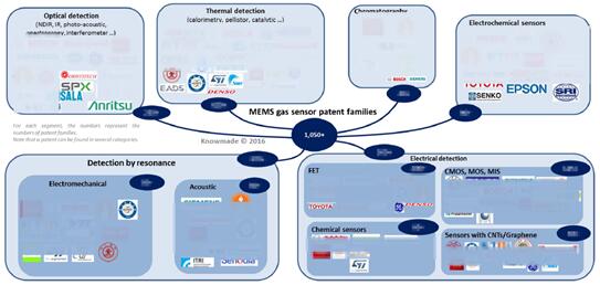 按技術分類的氣體傳感器主要申請人分析