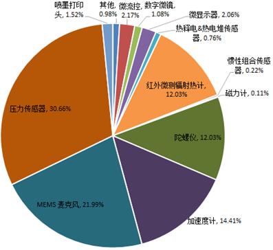 2020年中國MEMS產值按照產品類型分佈