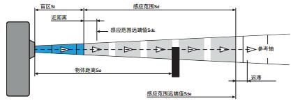 超聲波傳感器感應範圍示例