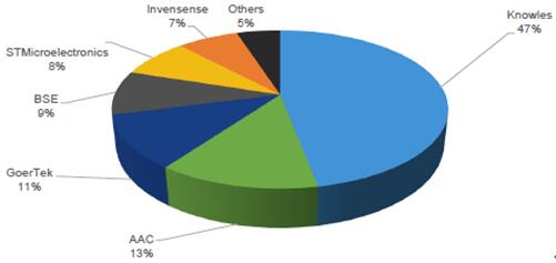 2015年全球MEMS麥克風廠商的市場份額