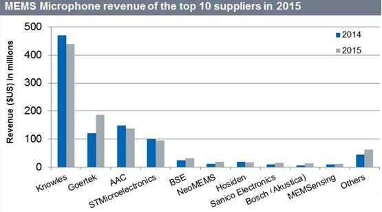 2015年全球已封裝MEMS麥克風供應商的營收排行榜