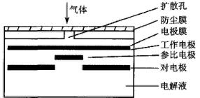 電化學型氣體傳感器結構示意圖