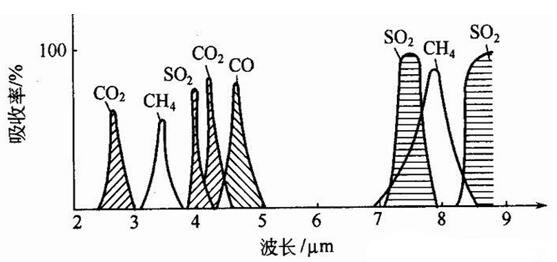 各種氣體吸收紅外線光譜圖