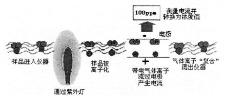 PID氣體傳感器工作原理