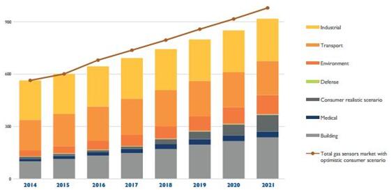 2014-2021年氣體傳感器市場營收預測