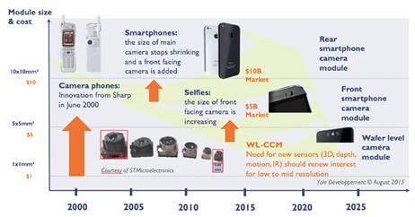 CMOS圖像傳感器在手機市場的發展趨勢