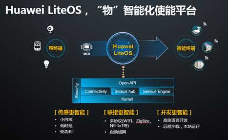 ΪϵͳHuawei LiteOS