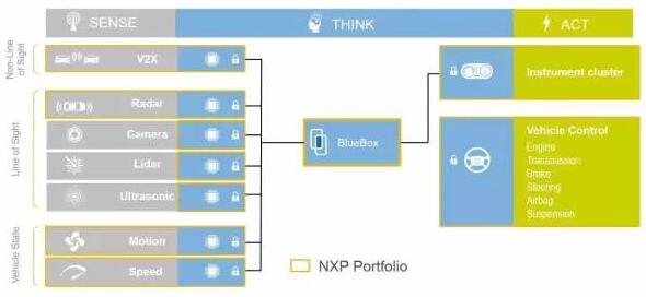 BlueBox推動無人駕駛汽車傳感器融合
