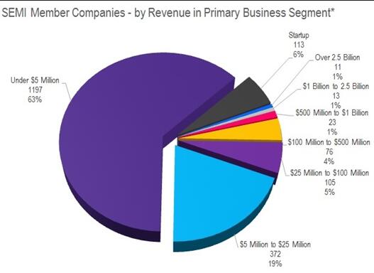 SEMI會員公司分佈按主要業務銷售收入細分