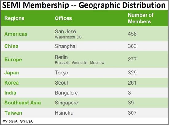 SEMI會員公司分佈按地區細分