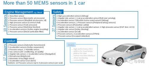 一輛汽車用到的MEMS器件將超過50顆