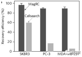 MagRC技術與商業化的CellRearch技術相對比