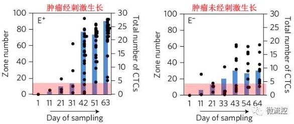  MagRC技術用於追踪CTCs的動態顯型