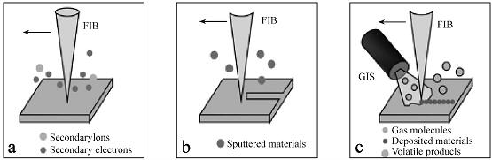 聚焦離子束的三種工作模式a.成像；b.加工；c.沉積