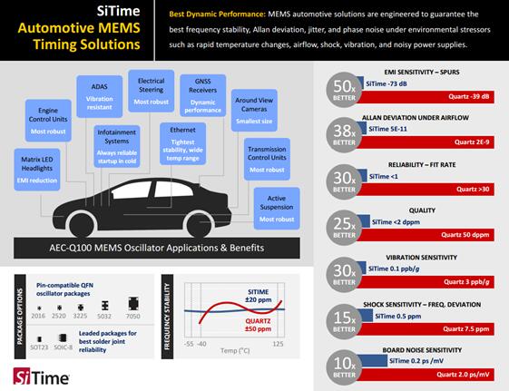 SiTime新款車規級振盪器實現30倍的可靠性優化