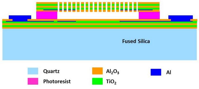 使用Ti02-A1203 λ/4薄膜布拉格反射鏡製造的電容可調MEMS法珀干涉儀