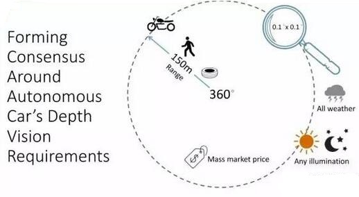 自動駕駛汽車對深度視覺感知的需求