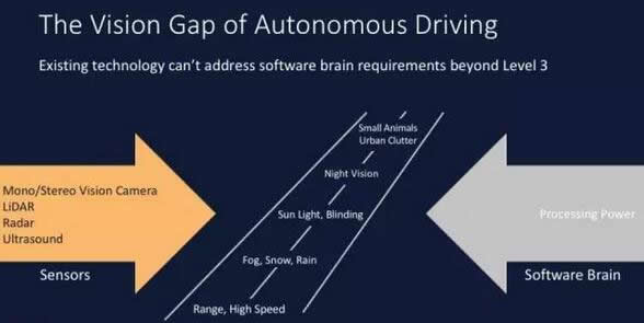 自動駕駛汽車的視覺解決方案尚不成熟