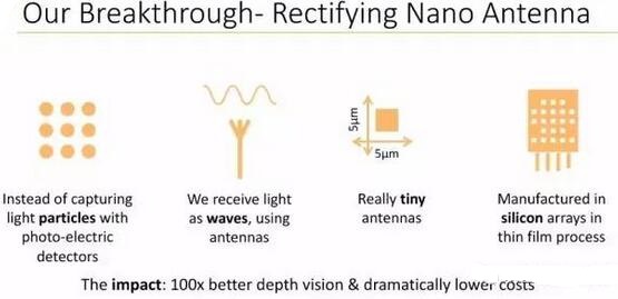 Oryx Vision的深度視覺解決方案採用納米天線技術