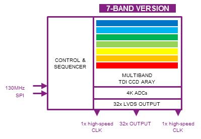 採用CCD-in-CMOS技術的多光譜延時積分圖像傳感器