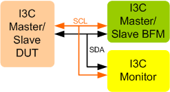 I3C