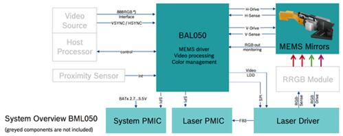 BML050参考设计模块中包含所有系统组件的成熟设计