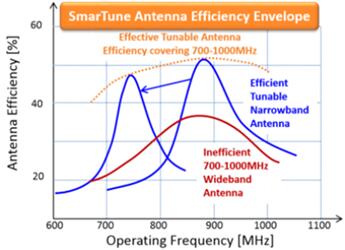 RF MEMS的SmarTune移动产品被应用于全球40款智能手机产品