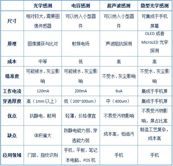 光学感测→电容感测→超声波感测→微型光学感测