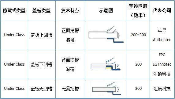 电容式指纹识别传感器存在于智能手机的形式