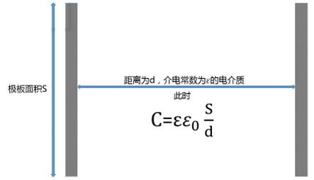 电容的表达式