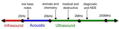 声波的分类