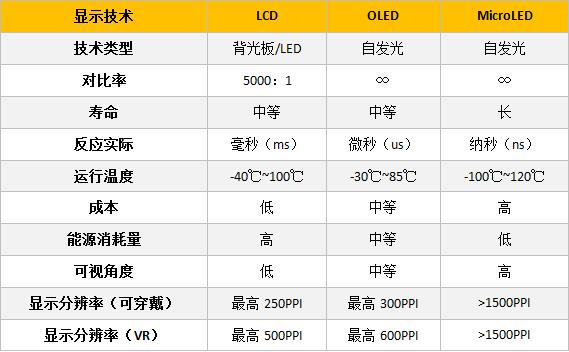 LCD、OLED与MicroLED三种显示技术的性能比较