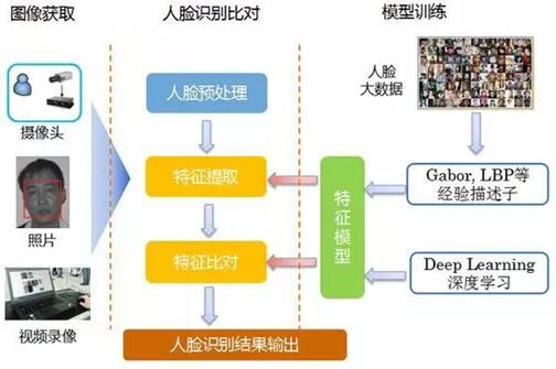 摄像头是人脸识别系统的入口