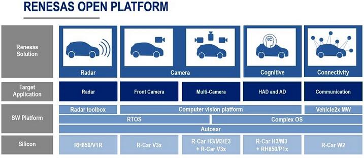 Renesas Autonomyƽ̨