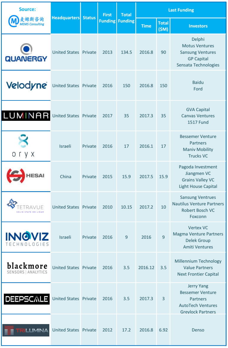 麦姆斯咨询汇总了目前市场上极具潜力的10家LiDAR初创公司的融资状况
