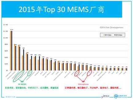 2015ȫǰ30λMEMS