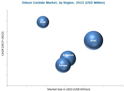 2022年全球SiC市场（按地区细分）