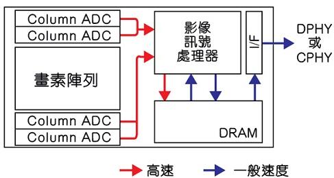 Sony CMOSͼ񴫸ź·ͼ