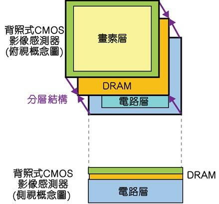 Sony¿䱸DRAMѵʽCMOSͼ񴫸