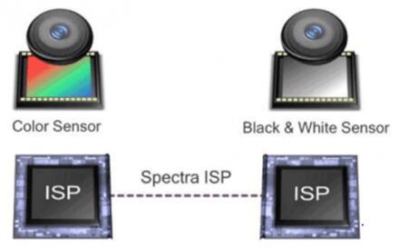 ͨSpectra ISPӵ˫ISP