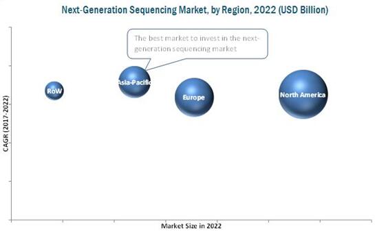 2022年全球NGS市场（按地区细分）