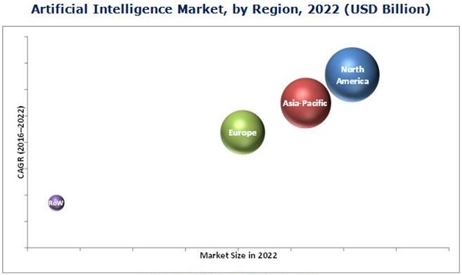 2022年全球AI市场按地区细分