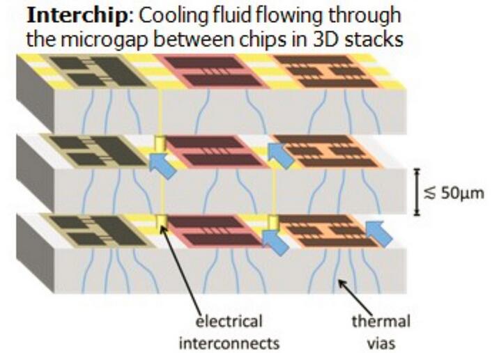 冷却具有绝缘介电质流体的3D芯片堆叠时，该绝缘介电质流体沸腾成蒸汽