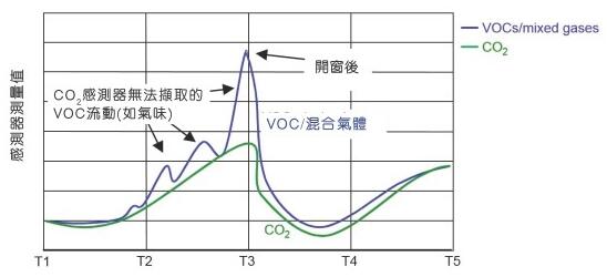 在多人使用会议室数小时后，VOC传感器和CO2传感器同时运作时的测量值比较