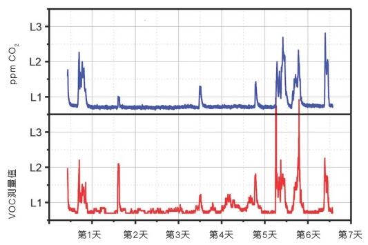 在7天时间内，将来自ams MOX气体传感器计算标定的eCO2值与由绝对CO2传感器测量的实际值进行比较