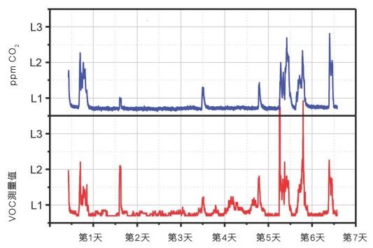 7ʱڣams MOX崫궨eCO2ֵɾCO2ʵֵбȽ