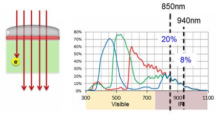 ͷ׽ֱӴĹӣ850nm940nmĲΧǵ͵ĺ⸨Դ